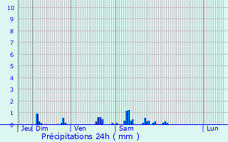 Graphique des précipitations prvues pour Landepreuse