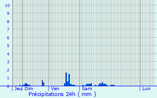 Graphique des précipitations prvues pour Saint-Symphorien