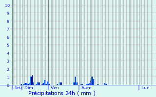 Graphique des précipitations prvues pour Alaincourt