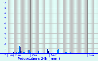 Graphique des précipitations prvues pour Travecy