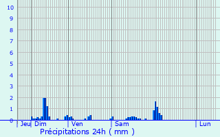 Graphique des précipitations prvues pour Concevreux