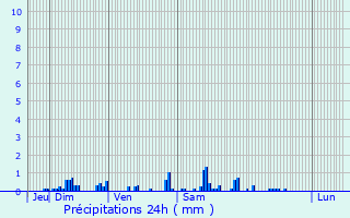 Graphique des précipitations prvues pour Saint-Simon