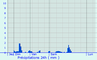Graphique des précipitations prvues pour Pontavert