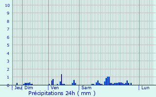 Graphique des précipitations prvues pour Ohey