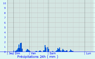 Graphique des précipitations prvues pour Le Chesnay-Rocquencourt