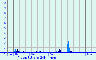 Graphique des précipitations prvues pour Ronchres