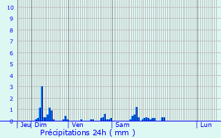 Graphique des précipitations prvues pour Saint-Denis