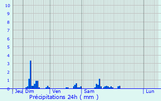 Graphique des précipitations prvues pour Pierrefitte-sur-Seine