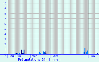 Graphique des précipitations prvues pour Gantenbeinmhle