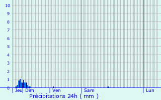 Graphique des précipitations prvues pour Lescure-d