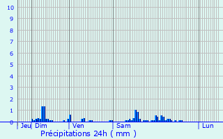 Graphique des précipitations prvues pour Longpont