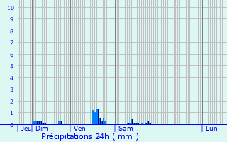 Graphique des précipitations prvues pour Lillebonne