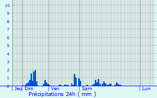 Graphique des précipitations prvues pour Saint-Cyr-l