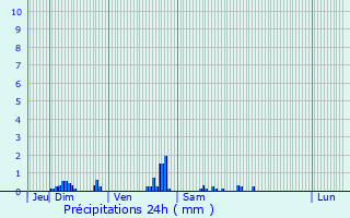 Graphique des précipitations prvues pour Noirmont