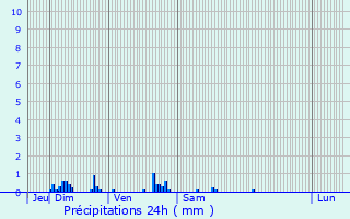 Graphique des précipitations prvues pour Lhraule