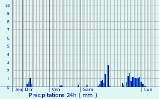 Graphique des précipitations prvues pour Riom-s-Montagnes