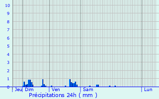 Graphique des précipitations prvues pour Hodenc-en-Bray