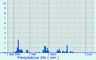 Graphique des précipitations prvues pour Auvers-sur-Oise