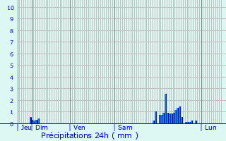 Graphique des précipitations prvues pour Saint-Eutrope-de-Born