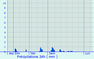 Graphique des précipitations prvues pour La Vieille-Lyre