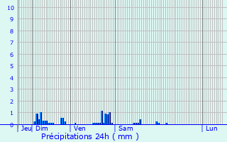 Graphique des précipitations prvues pour Chaumont-en-Vexin