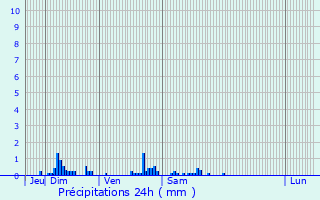 Graphique des précipitations prvues pour Guerny