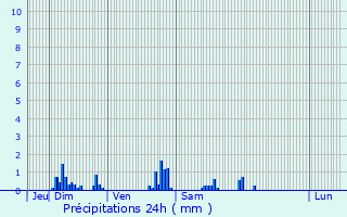 Graphique des précipitations prvues pour Monts