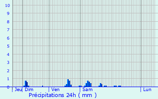 Graphique des précipitations prvues pour Louversey