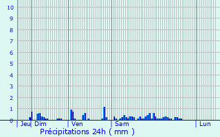 Graphique des précipitations prvues pour Nazareth