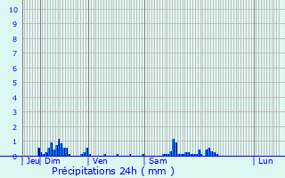 Graphique des précipitations prvues pour Bouillancy