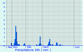 Graphique des précipitations prvues pour Braisnes
