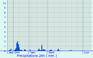 Graphique des précipitations prvues pour Saint-Just