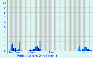 Graphique des précipitations prvues pour Rouffach