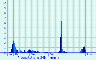 Graphique des précipitations prvues pour Saint-Avre