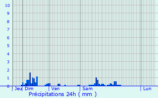 Graphique des précipitations prvues pour Thury-en-Valois
