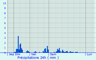 Graphique des précipitations prvues pour Montsoult