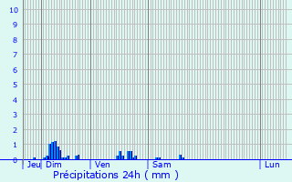 Graphique des précipitations prvues pour Coudray