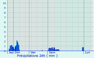 Graphique des précipitations prvues pour Annoeullin