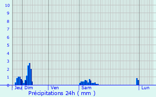 Graphique des précipitations prvues pour Wavrin