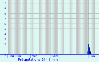 Graphique des précipitations prvues pour Fayence