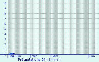 Graphique des précipitations prvues pour Seyches