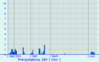 Graphique des précipitations prvues pour tevaux