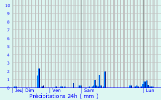 Graphique des précipitations prvues pour Vicq