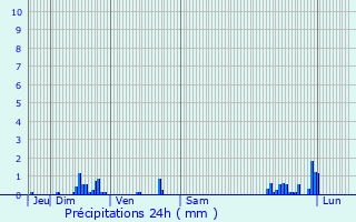 Graphique des précipitations prvues pour Malzville