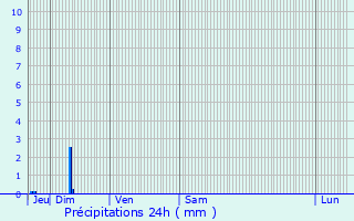 Graphique des précipitations prvues pour Pouzauges