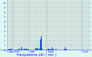 Graphique des précipitations prvues pour Saint-Laurent-Blangy