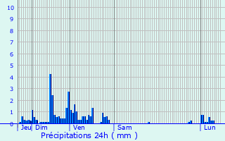 Graphique des précipitations prvues pour Fontenay