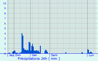 Graphique des précipitations prvues pour Autrey