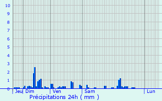 Graphique des précipitations prvues pour Montargis