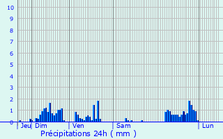 Graphique des précipitations prvues pour Combles-en-Barrois